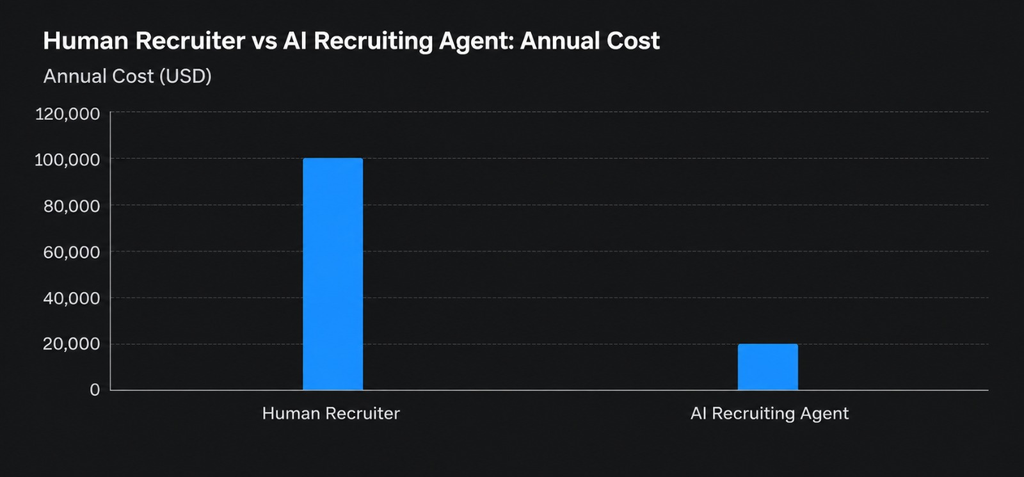 Bar chart comparing annual costs of a human recruiter at $100,000 versus an AI recruiting agent at approximately $20,000.