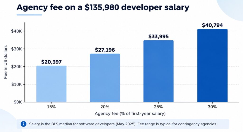 Bar chart showing recruitment agency fees for a $135,980 software developer salary, ranging from $20,397 at 15% to $40,794 at 30%.