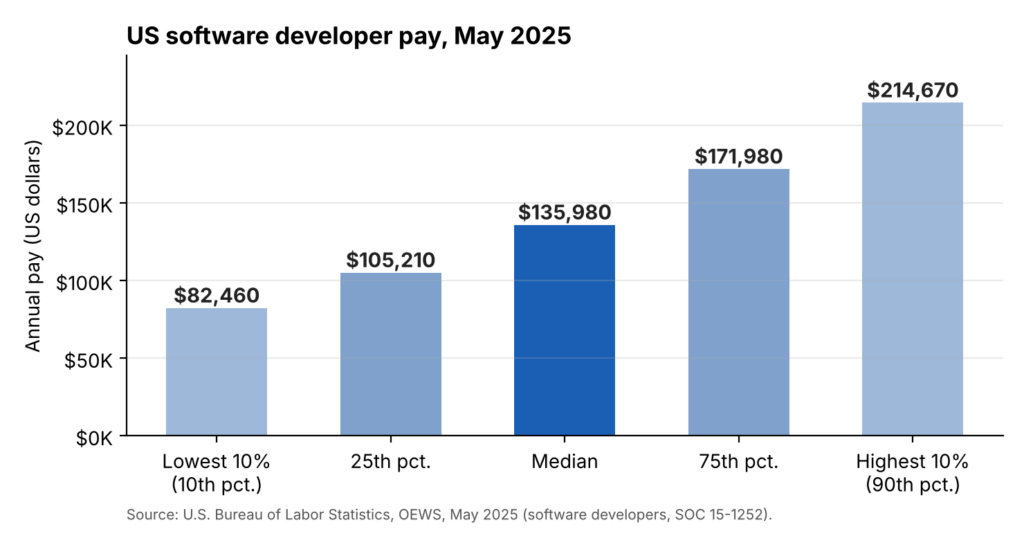 Bar chart showing US software developer annual salaries in May 2025, ranging from $82,460 for the lowest 10% to $214,670 for the highest 10%, with a median salary of $135,980.